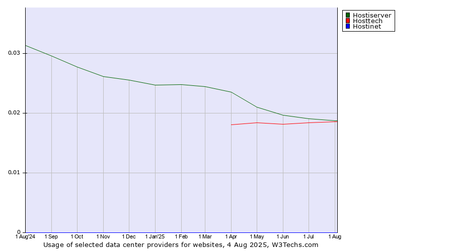 Historical trends in the usage of Hostiserver vs. Hosttech vs. Hostinet