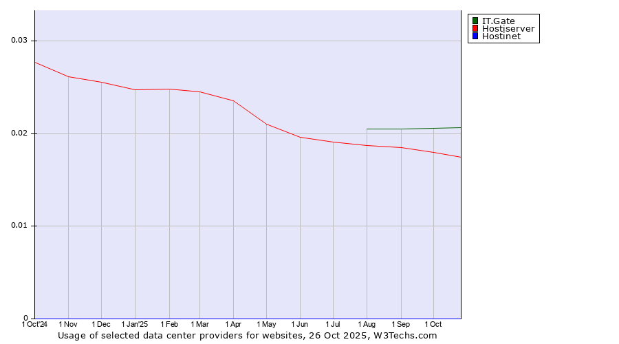 Historical trends in the usage of IT.Gate vs. Hostiserver vs. Hostinet