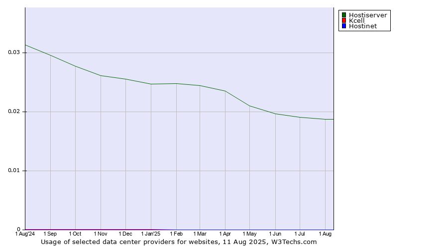 Historical trends in the usage of Hostiserver vs. Kcell vs. Hostinet