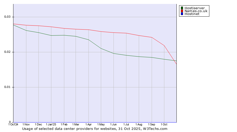 Historical trends in the usage of Names.co.uk vs. Hostiserver vs. Hostinet