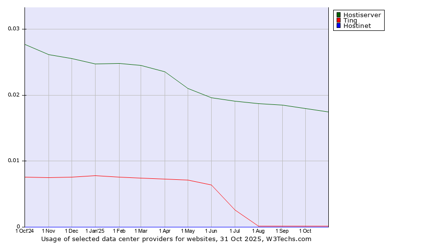 Historical trends in the usage of Hostiserver vs. Ting vs. Hostinet