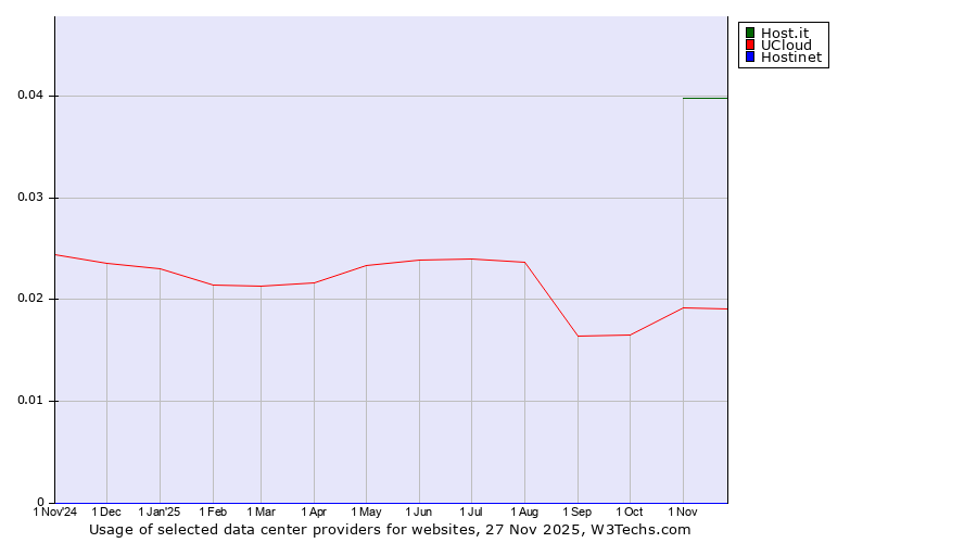 Historical trends in the usage of Host.it vs. UCloud vs. Hostinet
