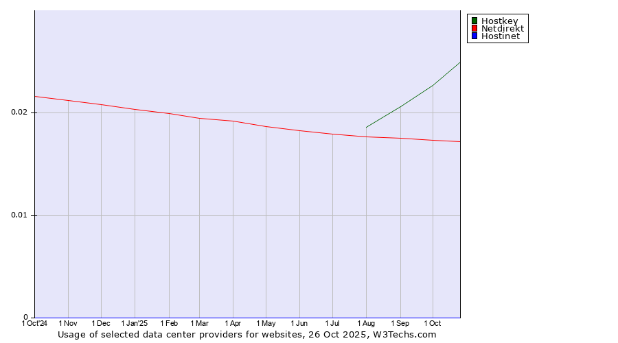 Historical trends in the usage of Hostkey vs. Netdirekt vs. Hostinet