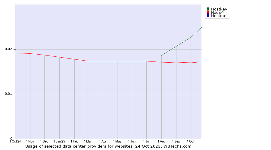 Historical trends in the usage of Hostkey vs. Node4 vs. Hostinet