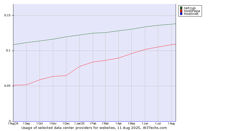 Historical trends in the usage of netcup vs. HostPapa vs. Hostinet