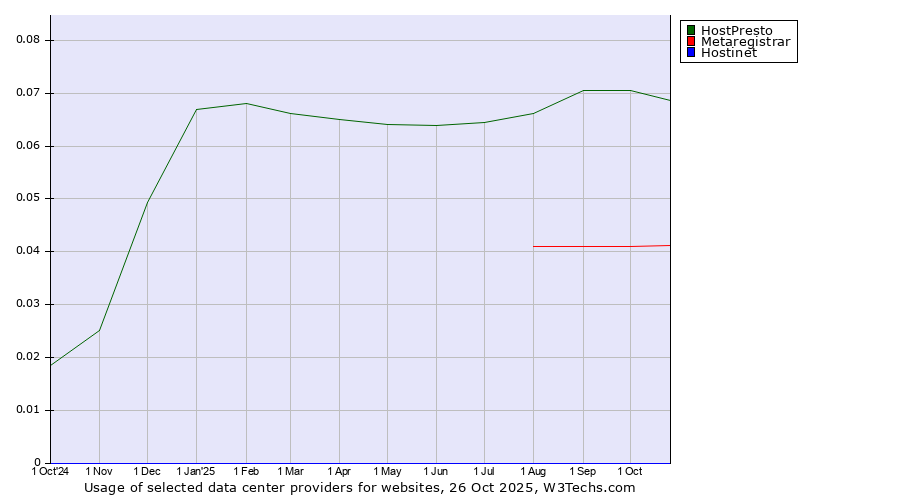 Historical trends in the usage of HostPresto vs. Metaregistrar vs. Hostinet