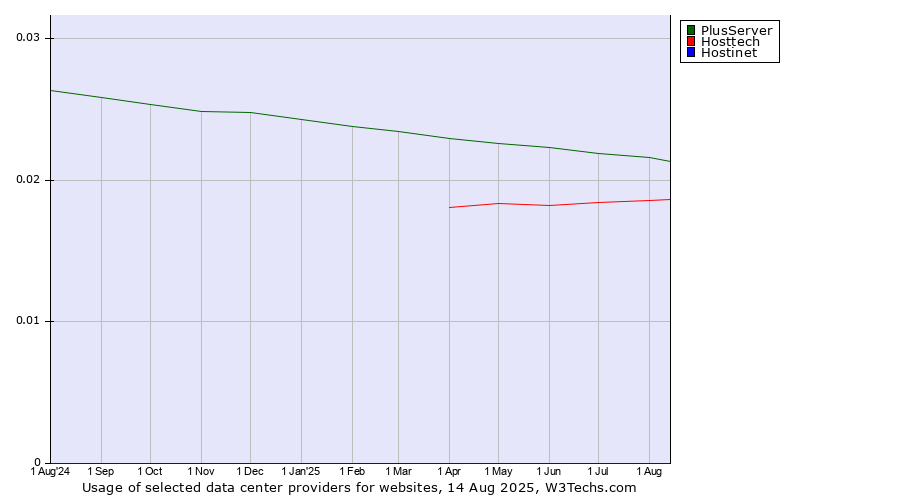 Historical trends in the usage of PlusServer vs. Hosttech vs. Hostinet