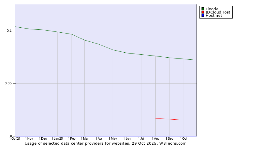 Historical trends in the usage of Linode vs. IDCloudHost vs. Hostinet