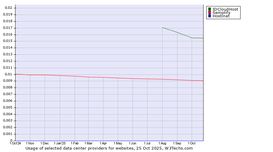 Historical trends in the usage of IDCloudHost vs. Semplify vs. Hostinet