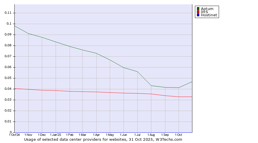 Historical trends in the usage of Aptum vs. IHS vs. Hostinet