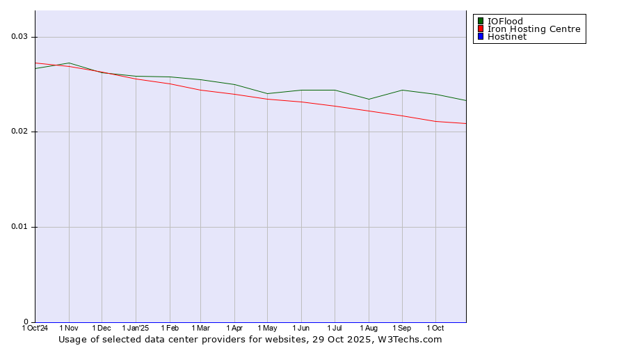 Historical trends in the usage of IOFlood vs. Iron Hosting Centre vs. Hostinet