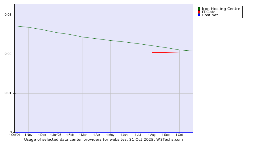 Historical trends in the usage of Iron Hosting Centre vs. IT.Gate vs. Hostinet