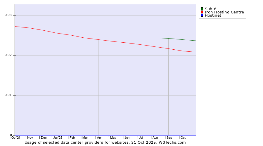 Historical trends in the usage of Sub 6 vs. Iron Hosting Centre vs. Hostinet