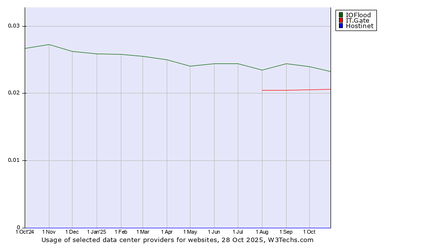 Historical trends in the usage of IOFlood vs. IT.Gate vs. Hostinet