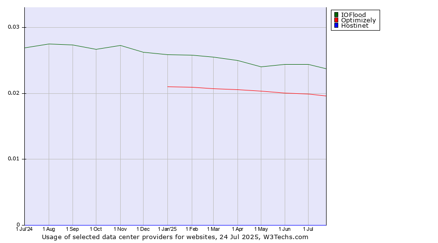Historical trends in the usage of IOFlood vs. Optimizely vs. Hostinet