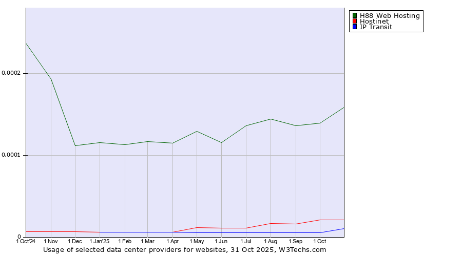 Historical trends in the usage of H88 Web Hosting vs. Hostinet vs. IP Transit