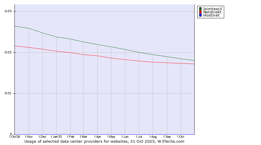 Historical trends in the usage of Isimtescil vs. Netdirekt vs. Hostinet