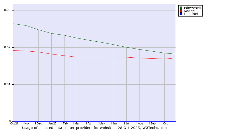 Historical trends in the usage of Isimtescil vs. Node4 vs. Hostinet