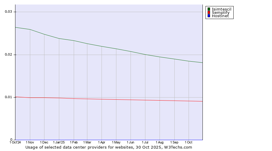 Historical trends in the usage of Isimtescil vs. Semplify vs. Hostinet