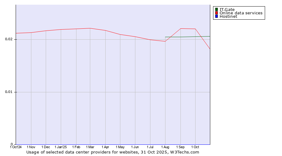Historical trends in the usage of IT.Gate vs. Online data services vs. Hostinet