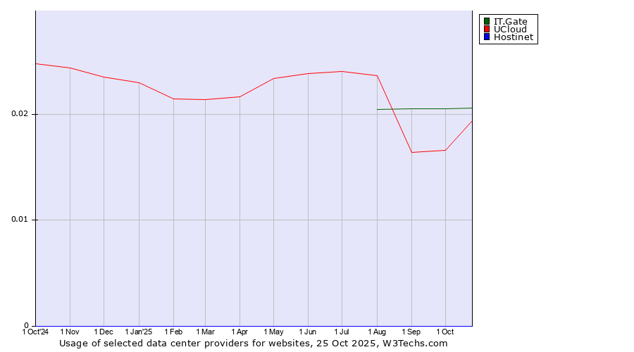 Historical trends in the usage of IT.Gate vs. UCloud vs. Hostinet