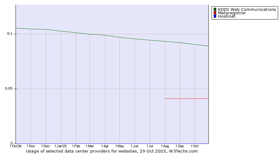 Historical trends in the usage of KDDI Web Communications vs. Metaregistrar vs. Hostinet