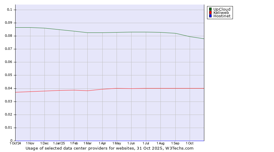 Historical trends in the usage of UpCloud vs. Keliweb vs. Hostinet