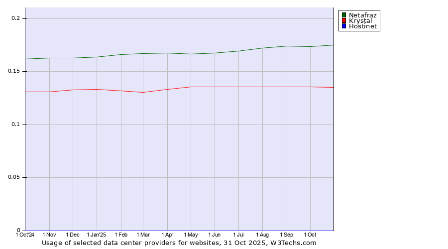 Historical trends in the usage of Netafraz vs. Krystal vs. Hostinet