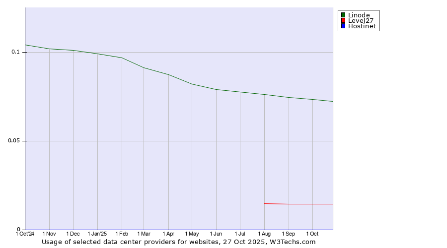 Historical trends in the usage of Linode vs. Level27 vs. Hostinet