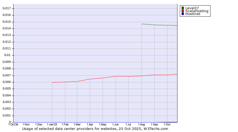 Historical trends in the usage of Level27 vs. ScalaHosting vs. Hostinet