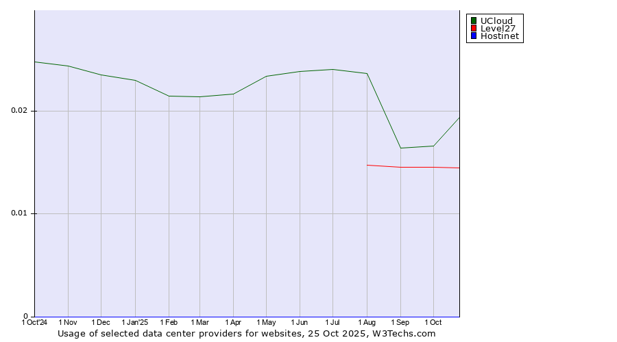 Historical trends in the usage of UCloud vs. Level27 vs. Hostinet