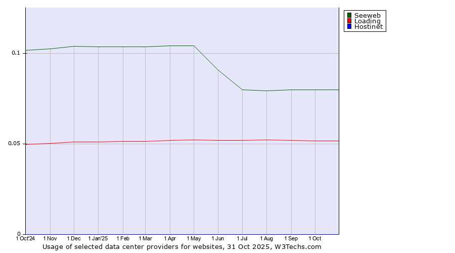 Historical trends in the usage of Seeweb vs. Loading vs. Hostinet