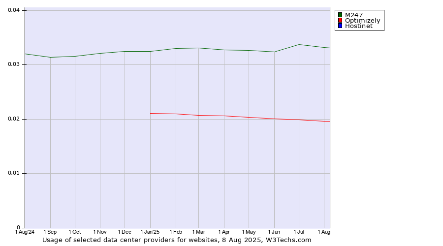 Historical trends in the usage of M247 vs. Optimizely vs. Hostinet