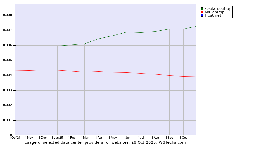 Historical trends in the usage of ScalaHosting vs. Mailchimp vs. Hostinet