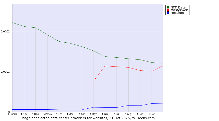 Historical trends in the usage of NTT Data vs. Masterweb vs. Hostinet