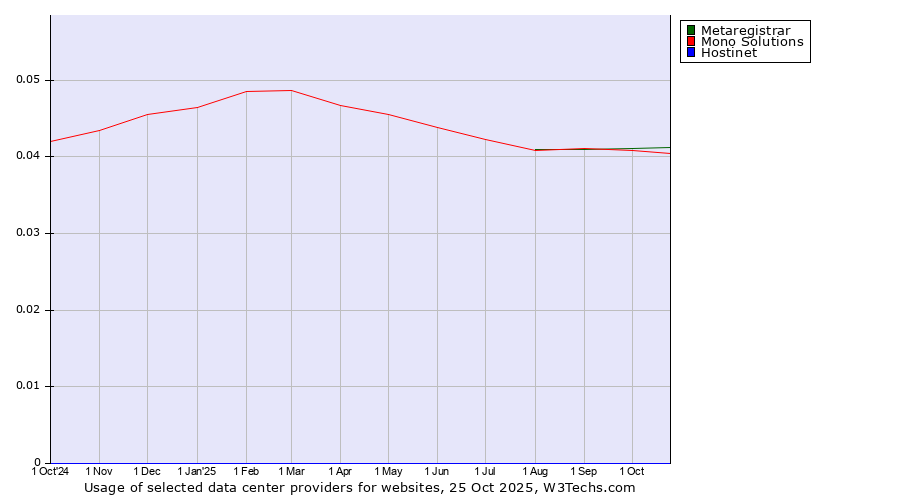 Historical trends in the usage of Metaregistrar vs. Mono Solutions vs. Hostinet