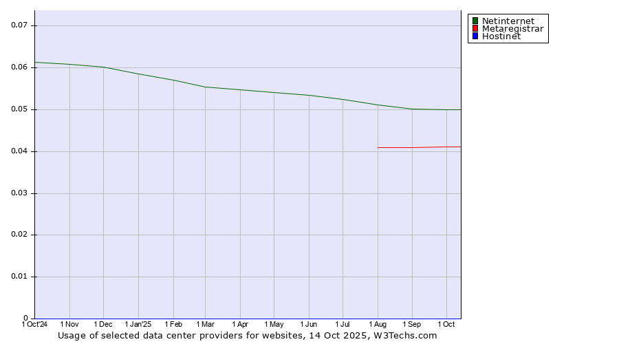 Historical trends in the usage of Netinternet vs. Metaregistrar vs. Hostinet