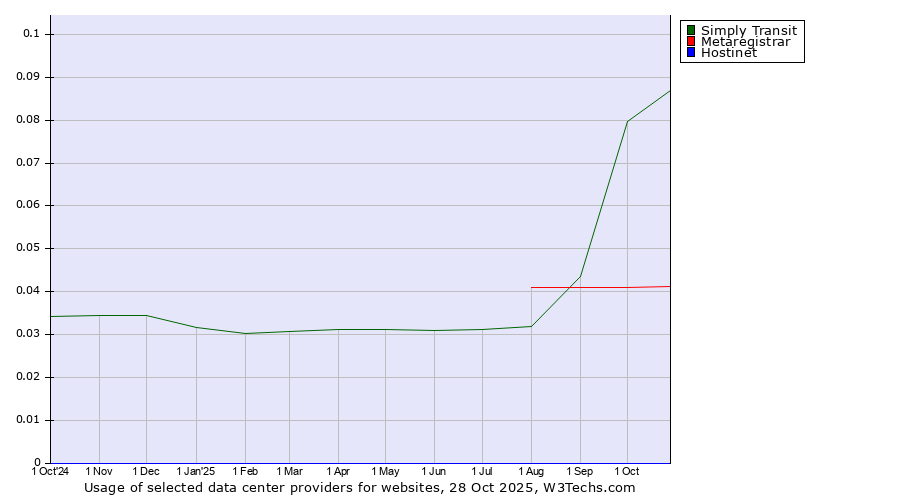 Historical trends in the usage of Simply Transit vs. Metaregistrar vs. Hostinet