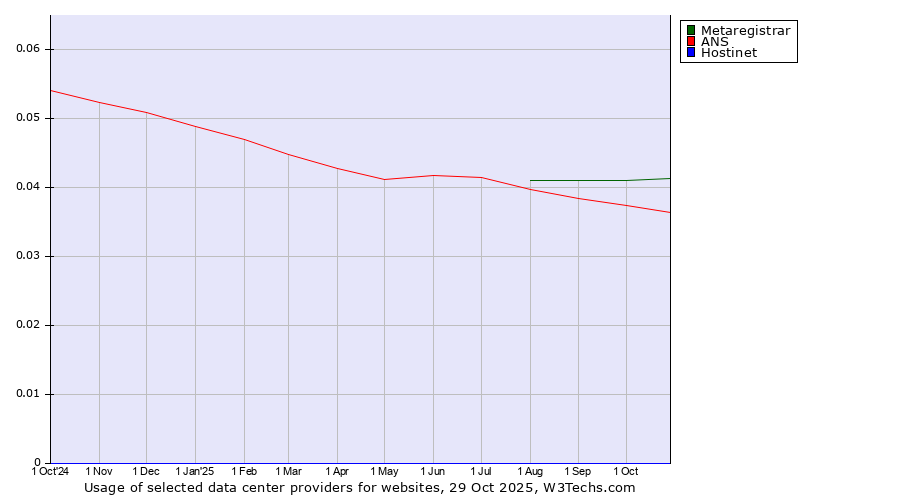Historical trends in the usage of Metaregistrar vs. ANS vs. Hostinet