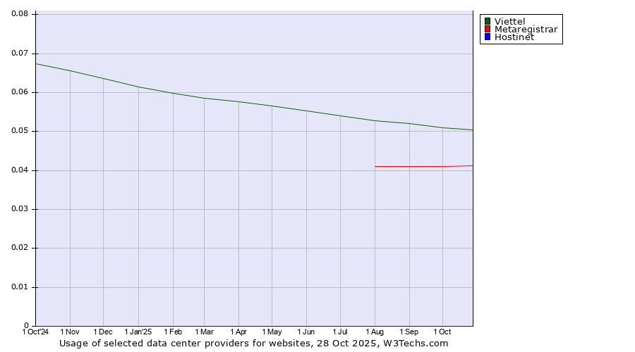 Historical trends in the usage of Viettel vs. Metaregistrar vs. Hostinet