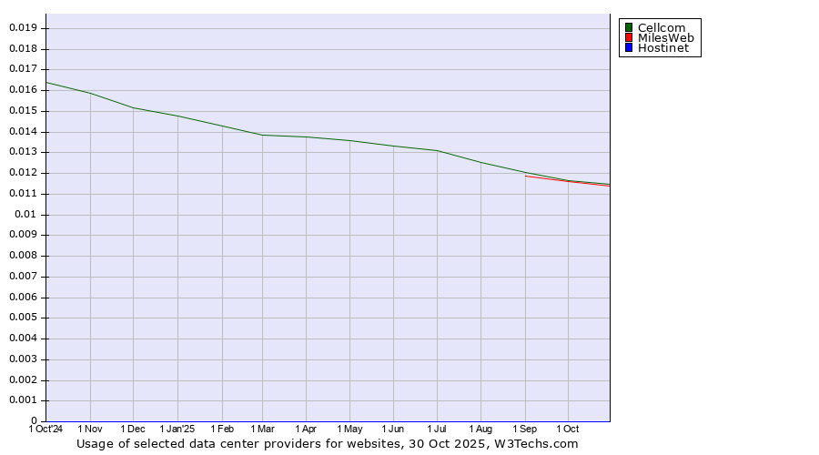 Historical trends in the usage of Cellcom vs. MilesWeb vs. Hostinet