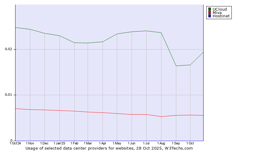 Historical trends in the usage of UCloud vs. Miva vs. Hostinet