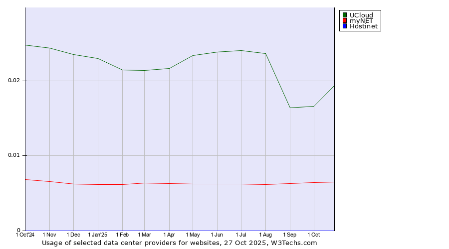 Historical trends in the usage of UCloud vs. myNET vs. Hostinet