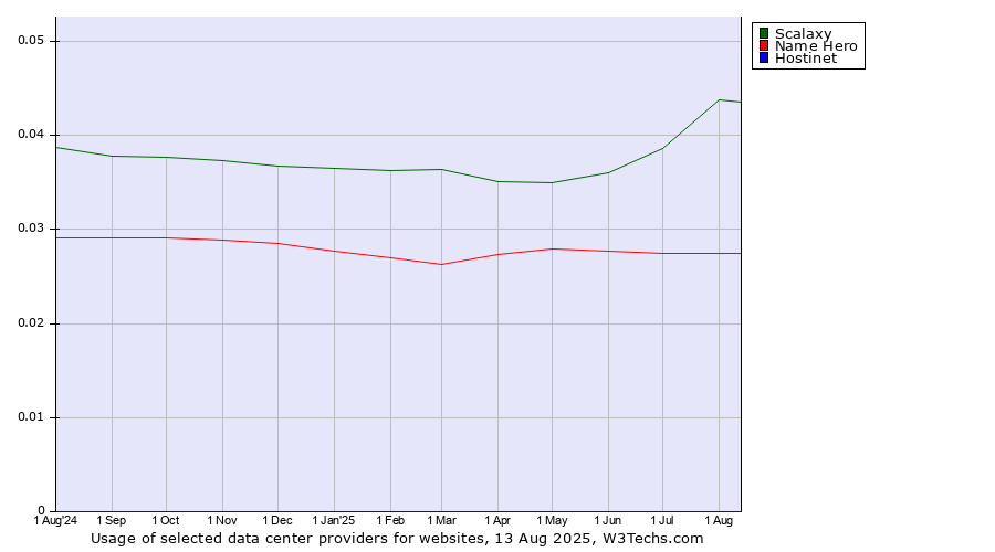 Historical trends in the usage of Scalaxy vs. Name Hero vs. Hostinet