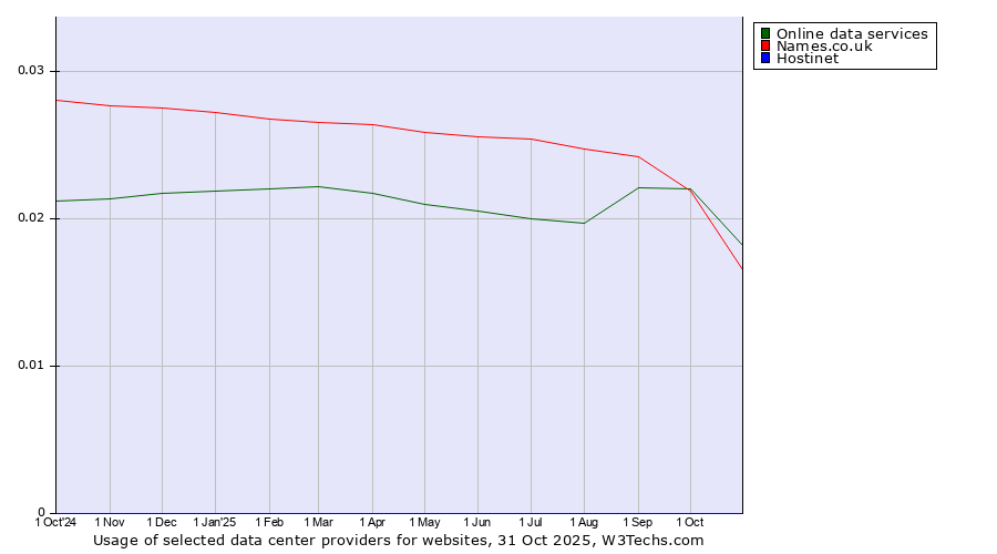Historical trends in the usage of Online data services vs. Names.co.uk vs. Hostinet