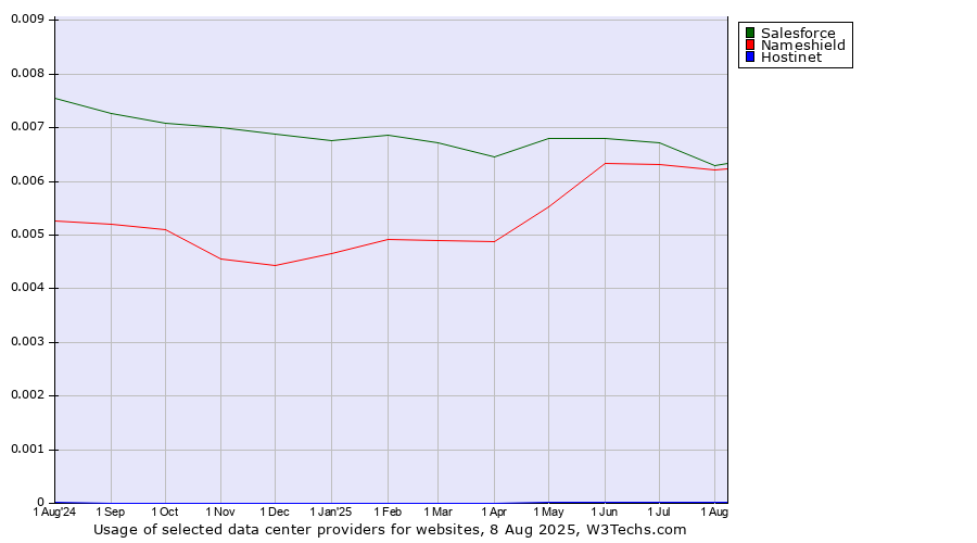 Historical trends in the usage of Salesforce vs. Nameshield vs. Hostinet