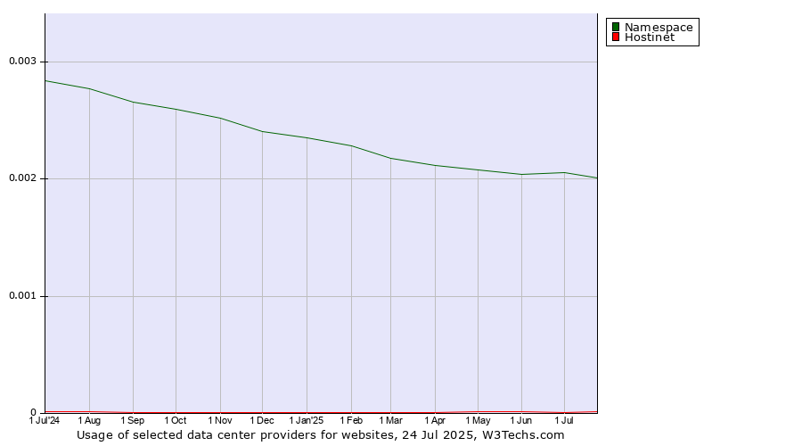 Historical trends in the usage of Namespace vs. Hostinet