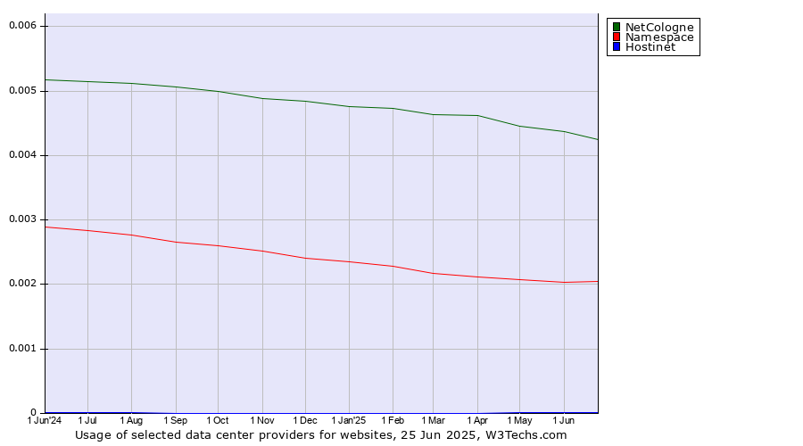 Historical trends in the usage of NetCologne vs. Namespace vs. Hostinet
