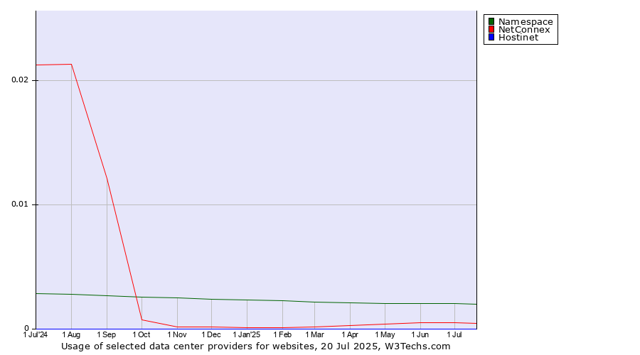 Historical trends in the usage of Namespace vs. NetConnex vs. Hostinet