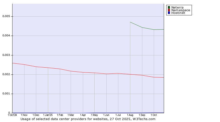 Historical trends in the usage of Neterra vs. Namespace vs. Hostinet